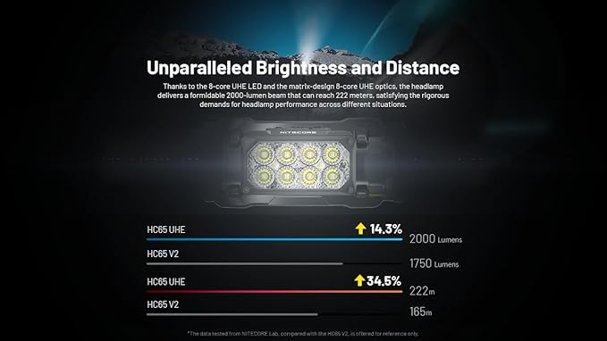 Nitecore HC65 UHE Headlamp, 2000 Lumen Max Heavy Duty Metal, USB-C Rechargeable - Image 6