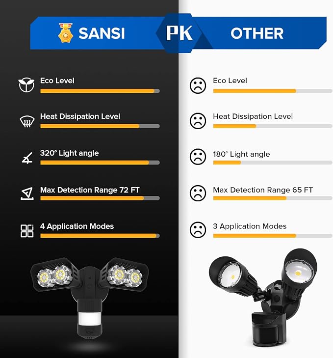 SANSI Eco Series 18W 1800LM LED Motion Sensor Outdoor Lights, Energy Saving - Image 3