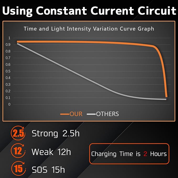 Headlamp, USB-C Rechargeable, 90-Degree Adjustable, Flashlight - Image 6