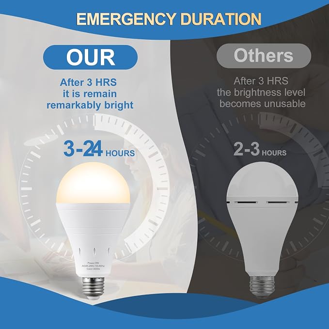 3Pack Rechargeable Emergency Light Bulb, A19 9W Warm White 3000K Self-Charging - Image 3