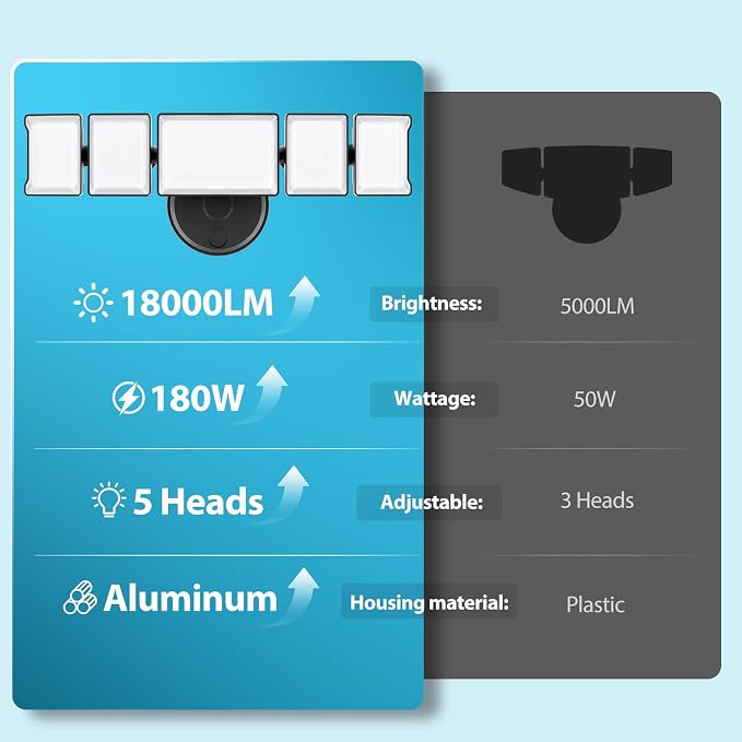 Olafus 180W Flood Lights Outdoor, 18000LM Super Bright Security Lights - Image 6