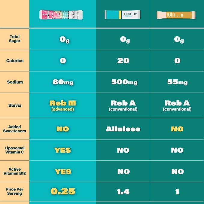 40 Sticks Sugar Free & 0 Calorie Electrolyte Hydration Packets, Low Sodium - Image 6