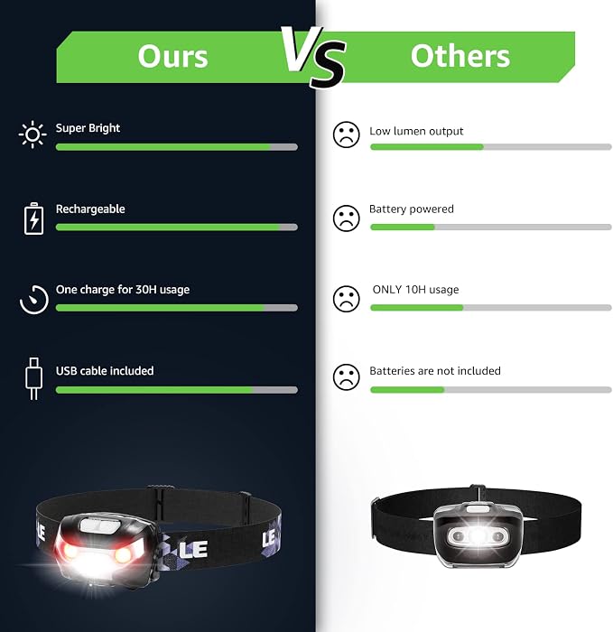 Lighting EVER LED Headlamp Rechargeable 2 Packs - Image 8