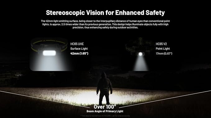 Nitecore HC65 UHE Headlamp, 2000 Lumen Max Heavy Duty Metal, USB-C Rechargeable - Image 4