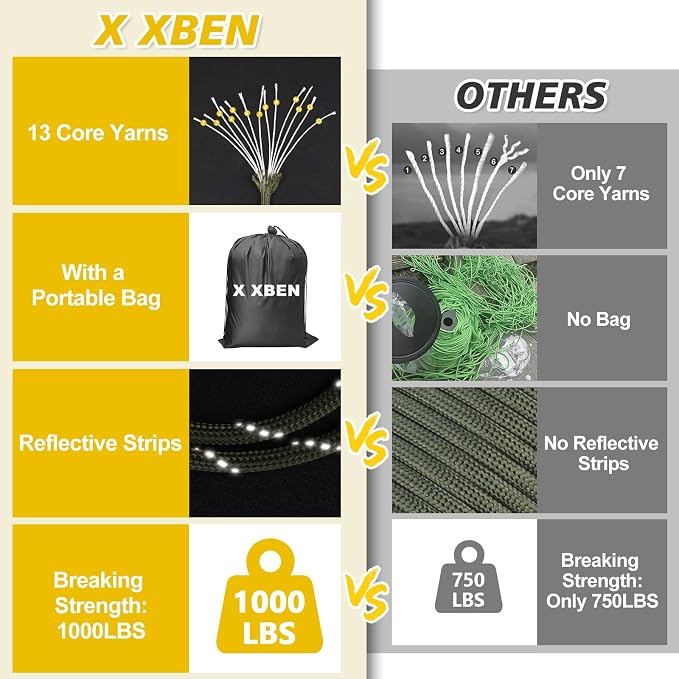 X XBEN Paracord Reflective 1000lb, 50/100/200/500/1000ft 4mm, 13 Strand - Image 3