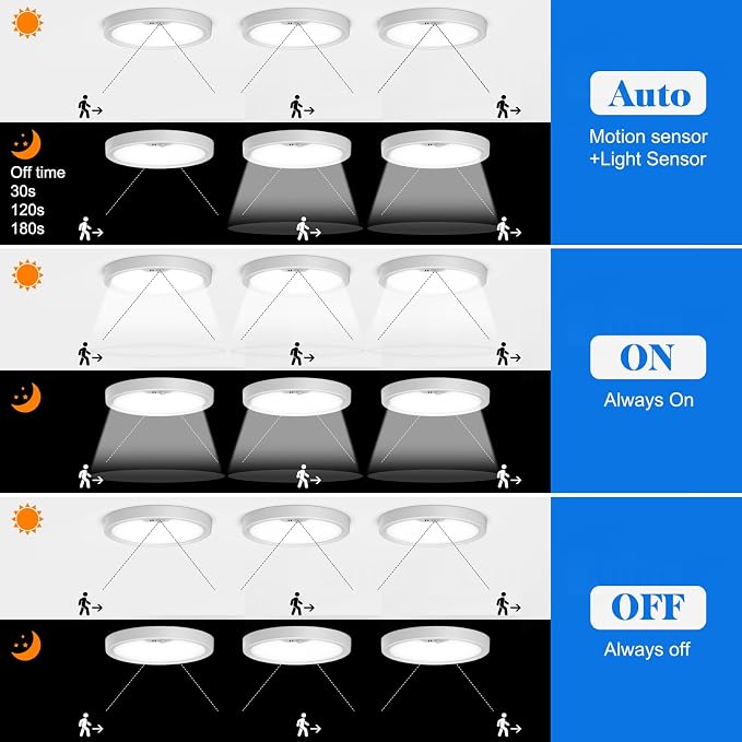 KEPLUG Motion Sensor Light Indoor Wired, 18W/1600LM Flush Mount Lighting Fixture - Image 3