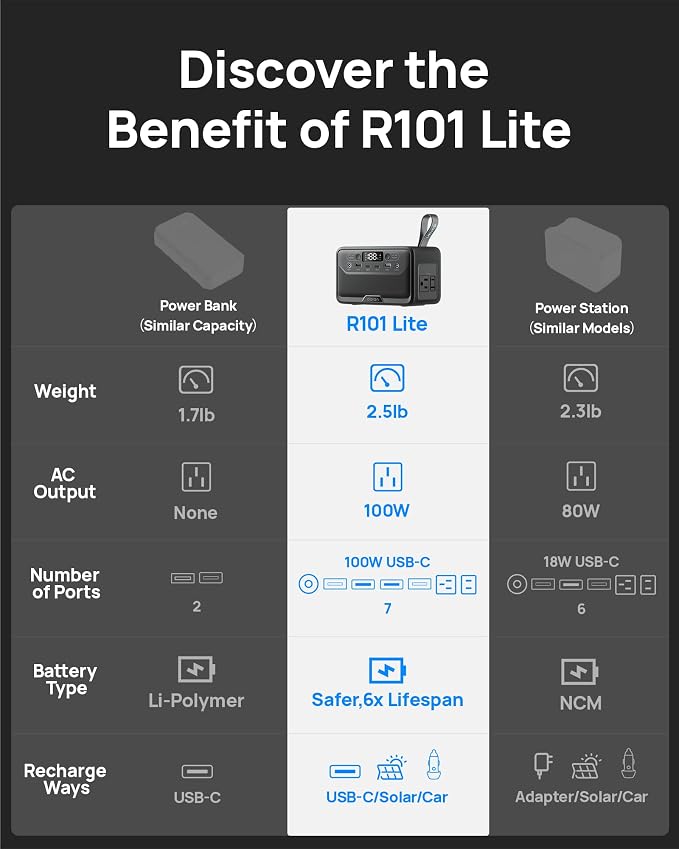 Portable Power Station 89.6Wh LiFePO4 Battery, Solar Power Bank - Image 4