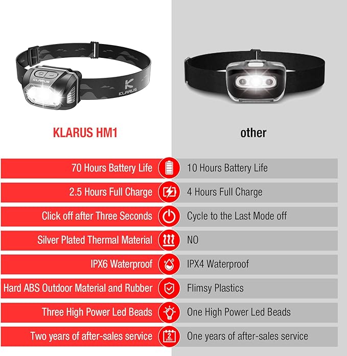 klarus HM1 IPX6 Waterproof Rechargeable Headlamp - Image 2