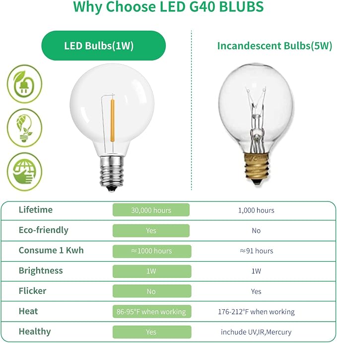 Meconard G40 Led Replacement Light Bulbs, 1.57 Inch 1 Watt Shatterproof LED - Image 3