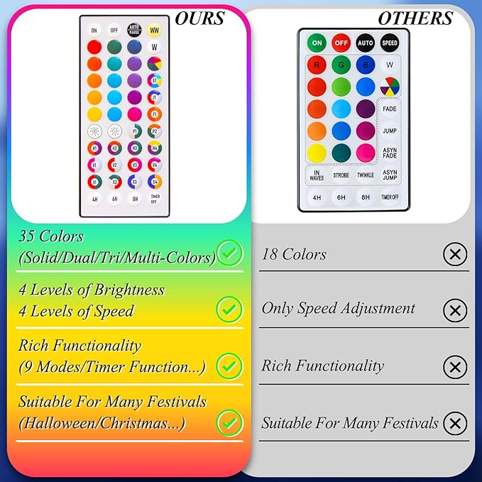 LitHome 99Ft 300 LED Color Changing Christmas String Lights, 35 Colors 9 Modes - Image 3