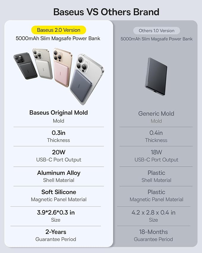 Baseus Picogo Power Bank, 0.3" Ultra Slim 5000mAh MagSafe Portable Charger - Image 6