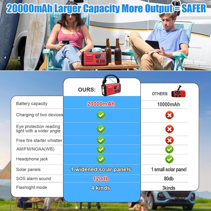20000mAh Emergency Weather Radio, Solar Hand Crank Portable AM/FM/NOAA Radio - Image 6