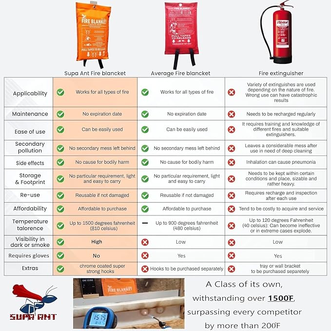 Fire Blanket - 1500F CE Certified Emergency Fire Blanket - Image 5