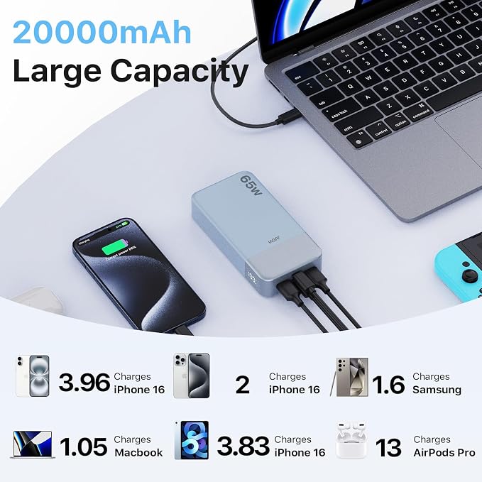 JUOVI Portable Charger 65W Power Bank 20000mAh Compact USB C Laptop Power Bank - Image 2