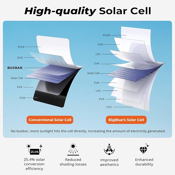 BigBlue 28W Solar Panel Charger - Image 3