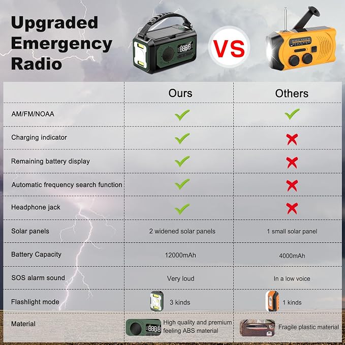44400mWh/12000mAh Emergency Radio, Hand Crank Portable Solar Radio AM/FM/NOAA - Image 4