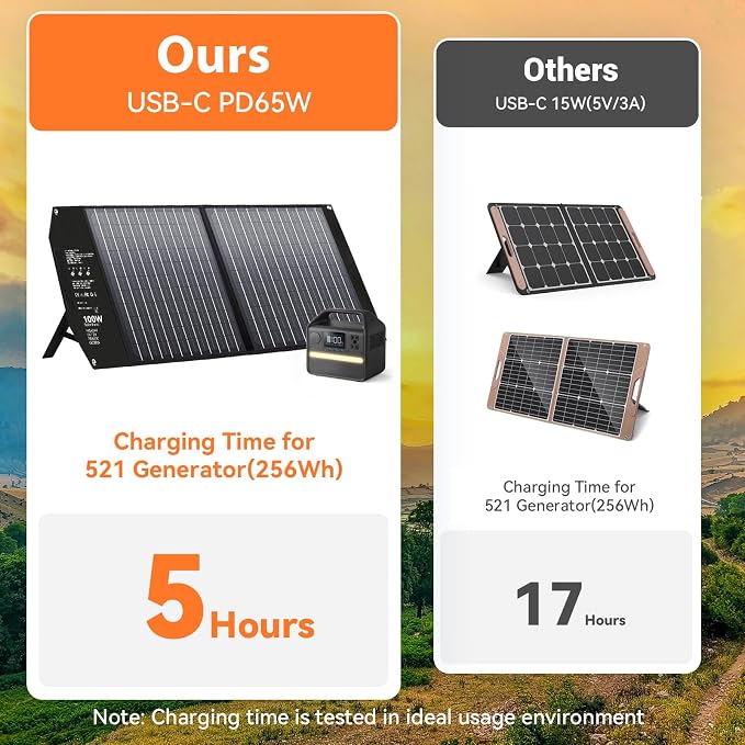 100W Portable Solar Panel USB-C PD 65W Fast Charging 24V MC4 DC QC3.0 USB-A - Image 2