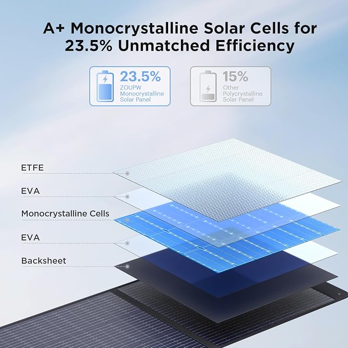 ZOUPW 110 Watt Portable Solar Panel - Image 3